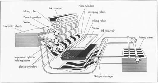 At the printer, greeting cards are printed on a sheet-fed offset printing machine. When ink and a fountain solution are applied to a metal plate that has had the greeting card pages laser burned onto it, the image to be printed accepts ink but repels the fountain solution. The non-image (white or background area) attracts the fountain solution, repels the ink, and is left unprinted. From the plate, the image is applied under pressure to a rubber canvas called a blanket and it is transferred to the paper. The sheets of paper are mechanically fed into the printer. The press grabs a single sheet of paper at a time, generally printing all of the black images and words first. A different metal plate is used for each color of the design. Inks are applied in sequence without allowing time for just-applied inks to dry. A top gloss coating is applied as a final step.