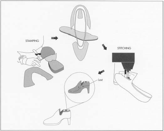 The first step in high heel manufacture involves die cutting the shoe parts. Next, the components are drawn into a machine equipped with a number of lasts—a shoe mold. The parts of the high heel are stitched or cemented together and then pressed. Lastly, the heel is either screwed, nailed, or cemented to the shoe.