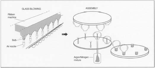 The light bulbs used in the manufacture of holiday lights are made at a circular table. The table rotates, and, as it turns, each glass module is processed into a completed bulb. First, the module is heated, then it is blown into the bulb shape. As it continues on its circular path, the filaments and elements are added to the inside of the bulb. The hot glass is pinched down to be sealed, but, just before it is sealed, a vacuum is applied to the bulb to remove the oxygen. This step is precisely done so the vacuum inside the bulb will be correct for the lighting filament to function.