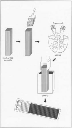 Stick incense is made with punk sticks imported from China and fragrance oils. Bundles of one hundred punk sticks are painted with a color unique to the intended fragrance. Next, fragrance oils are mixed, and the punk-covered ends of the bundles are dipped in the fragrance. Once dry, the bundles are each wrapped in wax poper and sealed in plastic bags. The bags are placed in bins. As orders are received for the incense sticks, they are individually packaged, packed in boxes made of recycled cardboard, and shipped for sale.