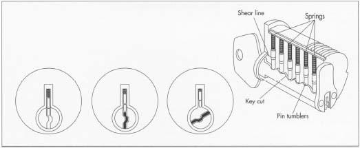 A cutaway of a standard Yale lock. This lock has a rotating cylinder that is held fast in the bolt by a series of five spring-driven pins of different heights. The key has five notches on it that correspond to the heights of the five pins. When the correct key is inserted, the pins line up level, and the cylinder can be turned to disengage the bolt. If the wrong key is inserted, the pins catch.