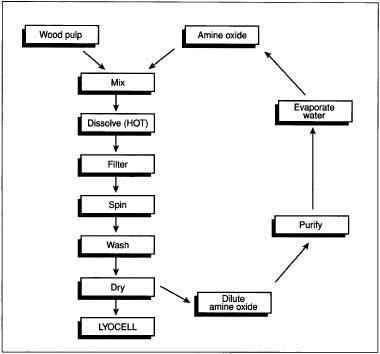 A diagram depicting the manufacturing processes used to make lyocell fiber.