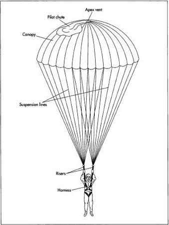 A typical dome canopy parachute.