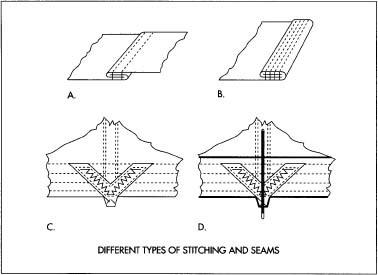 A. French fell seam. B. Needle hem. C. V-tab. D. Outside view of stitched v-tab.