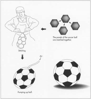 The 32 panels are sewn together by hand. The stitcher inserts the bladder and sews the final seams. In order to ensure that the bladder has not been punctured by a needle during stitching, a worker pumps up the ball. Then, the finished ball is deflated again and packed for shipping.