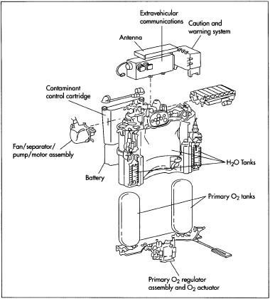 The primary life support system is a self-contained backpack that is fitted with an oxygen supply, carbon-dioxide removal filters, electrical power, ventilating fan, and communication equipment.