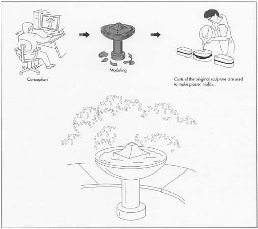 Statuary is cast using molds and is made of cement, plaster, or resin.