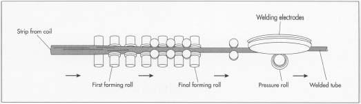 Welded pipe is formed by rolling steel strips through a series of grooved rollers that mold the material into a circular shape. Next, the unwelded pipe passes by welding electrodes. These devices seal the two ends of the pipe together.