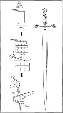 The blade core is formed from two or more thin iron rods that have been heated, forged, and twisted with a pair of tongs. Next, the twisted rods are drawn out and a seam along the edge of the blade is opened with a heated tool. A thin piece of steel that has been roughened or "scarfed" along one edge, is then set into the groove. The smith then heats the metal so that both the iron and steel are molten and join. The blade is tempered—transformed from soft, workable metal into a hard blade—by holding the blade over a fire and then quenching the blade in a vat of oil or brine. The blade is polished and decorated.