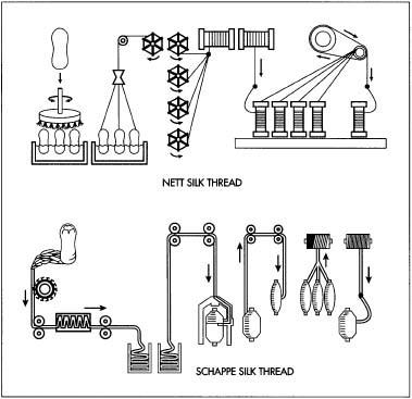 There are two types of silk manufacture. Both use the cocoon of the silk worm to produce silk thread, however, one processes the cocoons that still contain the pupa, producing a soft silk called nett silk. The other utilizes cocoons that have already hatched to produce schappe silk. To make nett silk hot air is used to inhibit the growth of the pupa inside the cocoon, the cocoon is unraveled, and several yarns are wound together to produce a thread. Since it is derived from the older, hatched cocoon, schappe silk manufacture begins with the soaking, softening, washing, and drying of the cocoons. Next, the cocoons pass through steel rollers with combs to produce bundles of long, straight fibers of silk, which are combed, twisted, and spun into thread.