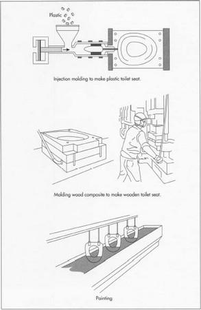 A plastic toilet seat is made by a process called injection molding, where plastic pellets are melted and injected into a mold. A wooden toilet seat is produced from a mixture of wood powder and melamine mixture that is heated to 300° F (149° C). Once both types of seats are molded, they are hung on an overhead conveyor rack that moves them along to the finishing area.