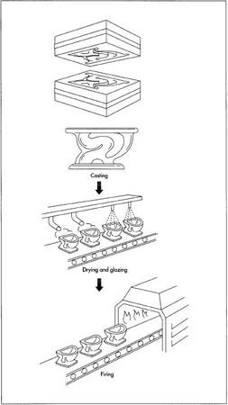 Toilet bases are cast from a slurry of vitreous china and molded into the base shape. Once molded, the greenware, as it is called, goes through a series of drying, glazing, and firing steps until it reaches final inspection.