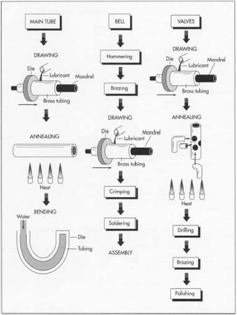 A tuba is made up of a main body, valves, bell, and mouthpiece. All parts are manufactured from brass in various drawing, hammering, and bending operations.