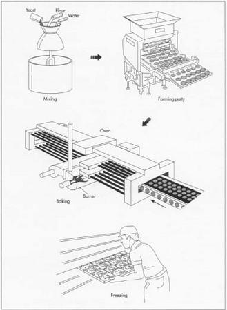 Once washed, grains and diced vegetables are cooked separately and then mixed together. The mixture is loaded into an automatic patty-making machine, or press. The patties are loaded onto perforated baking trays and baked. Next, the trays are loaded into a freezing chamber, where the burgers are quick frozen to retain consistency and taste.