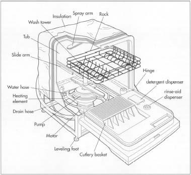 A dishwasher.