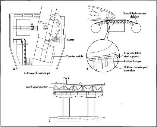 A. Bascule pit. B. Fender system. C. Bridge pier.