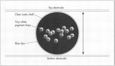 Made up of tiny, two-toned charged nanoparticles, electronic ink can display different colors or messages when exposed to an electric field. Depending on the type of charge, the particles will either be attracted or repelled from the surface, thus creating different effects.