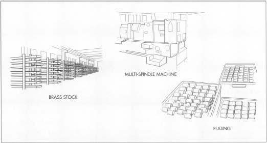 Using 6rass stock, the multi-spindle machine automatically forms the faucet parts. Plating increases durability by adding an extra layer of protective coating.