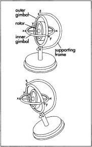 An example of a gyroscope.