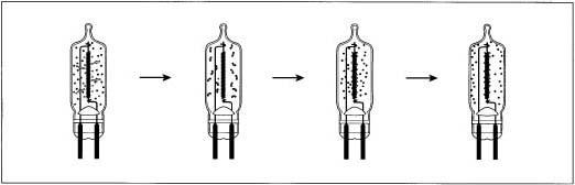 A halogen bulb is made of fused quartz and filled with the same inert gases as incandescent lamps mixed with small amounts of a halogen gas. The halogen reacts with the tungsten deposit to produce tungsten halides, which breaks down when it reaches the hot filament. The breakdown releases tungsten back to the filament—known as the tungsten-halogen cycle—and maintains a constant light output over the life of the lamp.