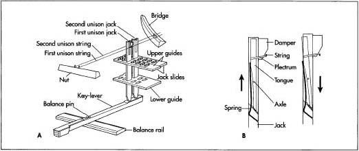 A. Harpsichord mechanism. B. When a key is pressed, the jack at the back of the key raises. When released, the jack moves downward, causing the plectrum to hit the string.