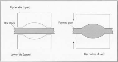 Open die forging is the most common way of manufacturing horse-shoes.