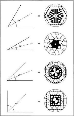 Differing angles of the mirrors create different views through the kaleidoscope.