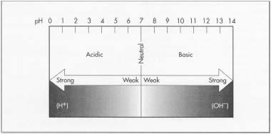 The pH scale.