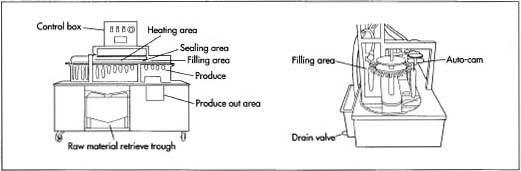 Two types of popsicle filling and sealing machines.