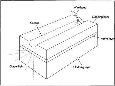 A double heterostructure laser.