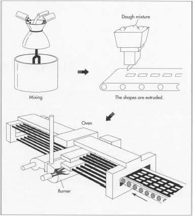 Once the ingredients are mixed, the dough is extruded into the desired shapes and baked in a tunnel oven.