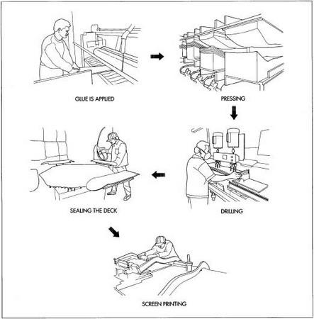 The manufacturing steps to make the skateboard deck.