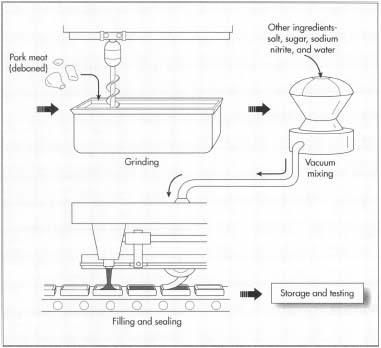 Spam is a mixture of ground pork meats, seasonings, and other ingredients that have been cooked under vacuum pressure.