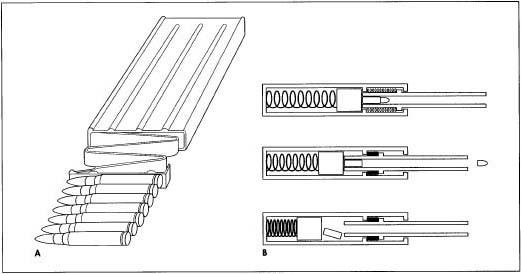 A. A magazine feed system. B. Using a recoil, the barrel and breechblock lock together before firing, move backwards after firing, and propel the bullet forward to be discharged.