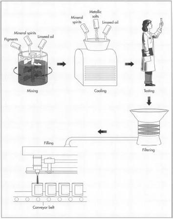 Once mixed thoroughly for 20 minutes, the solution is cooled and more ingredients are added. Quality control tests are conducted before the mixture is filtered and packaged for sale as wood stain.