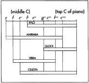 The ranges of various percussion instruments.