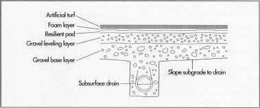 A profile of artificial turf.