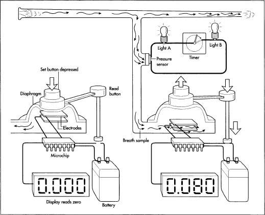 An example of how a fuel cell breath alcohol tester works.