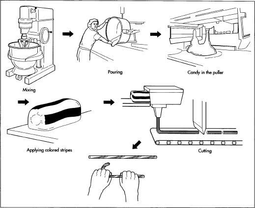 The candy cone making process.