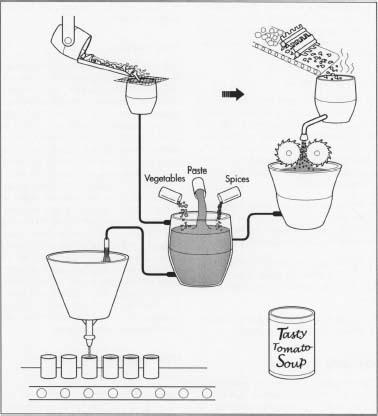 The manufacturing of tomato soup.