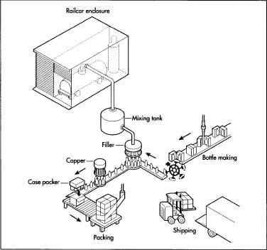 The production cycle of drain cleaner.