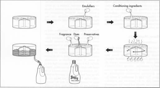 The emulsifiers and then conditioning ingredients are added to water. The batch is heated and mixed. Then the other ingredients are added.