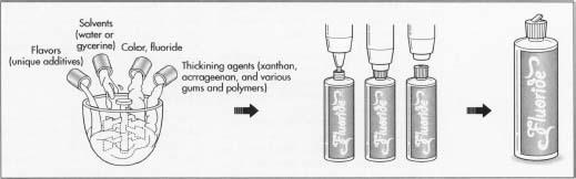 The fluoride ingredients are mixed and distributed into containers.