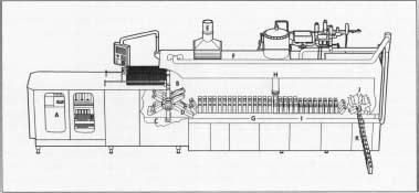 A. Filler operation and control. B. Sleeve extraction and forming. C. Base folding. D. Transfer station. E. Sterile air treatment. F. H202 injection. G. Drying zone. H. Filling station. 1. Ultrasonic top sealing. J. Paddle wheel ejector. K. Discharge conveyor.