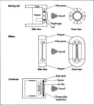 The three most commonly used microphones: Moving coil, Ribbon, and Condensor.