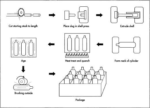 The manufacturing of oxygen tanks.