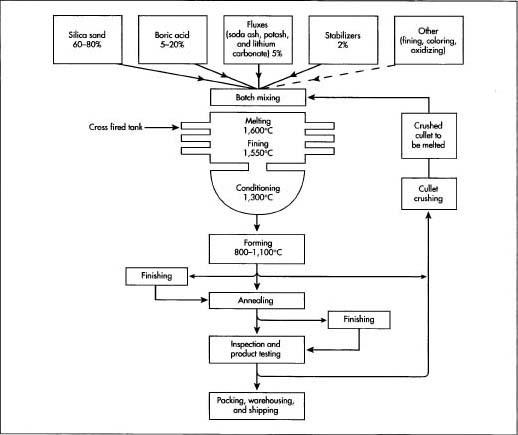 A diagram of the production of Pyrex.