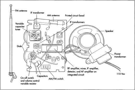 An example of a standard AM/FM radio.