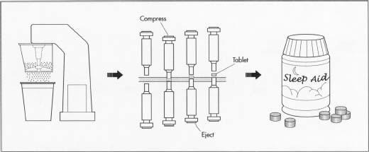 The paste is ground and formed into tablets.