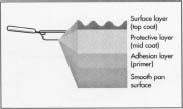 A non-stick pan is composed of varying non-stick layers.